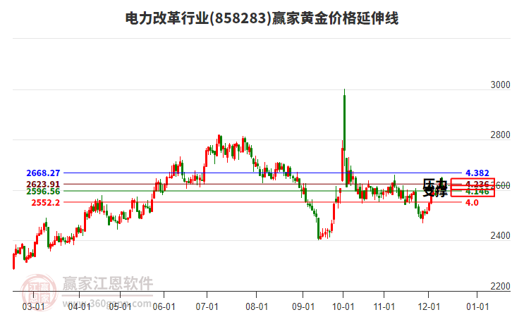 電力改革行業(yè)黃金價格延伸線工具 電力改革行業(yè)黃金價格延伸線工具