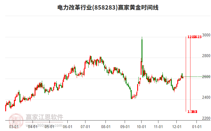 電力改革行業(yè)黃金時間周期線工具 電力改革行業(yè)黃金時間周期線工具