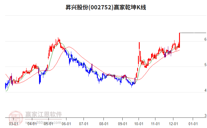 002752昇興股份贏家乾坤K線工具 002752昇興股份贏家乾坤K線工具
