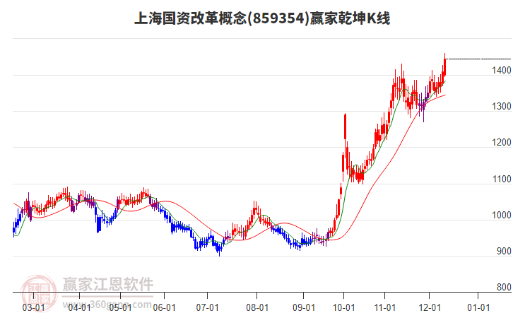 859354上海國(guó)資改革贏家乾坤K線工具 859354上海國(guó)資改革贏家乾坤K線工具