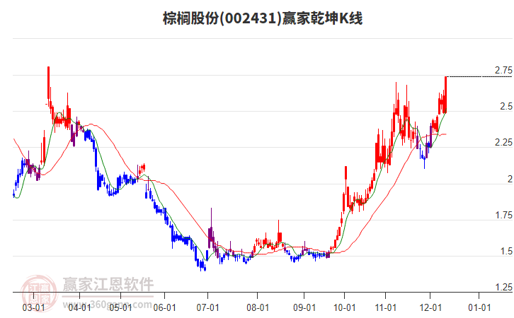 002431棕櫚股份贏家乾坤K線工具