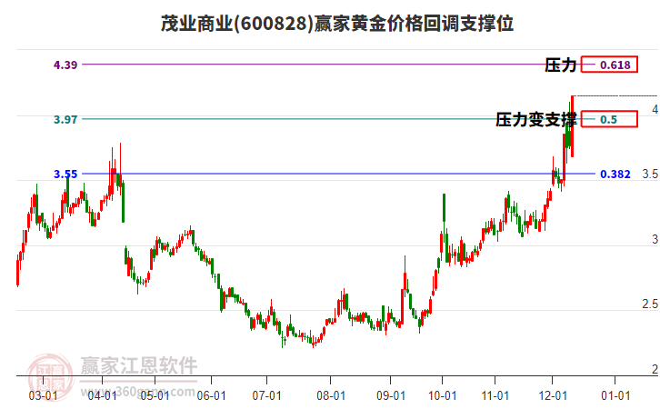 600828茂業商業黃金價格回調支撐位工具