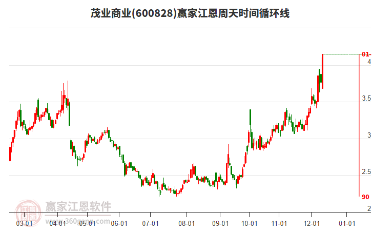 600828茂業商業江恩周天時間循環線工具