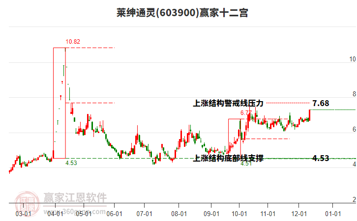 603900萊紳通靈贏家十二宮工具