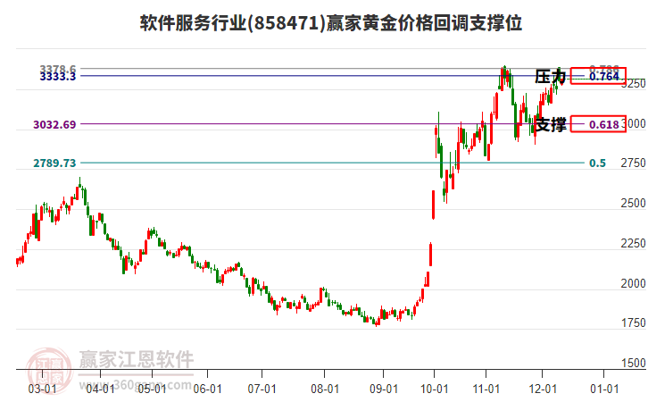 軟件服務(wù)行業(yè)黃金價(jià)格回調(diào)支撐位工具