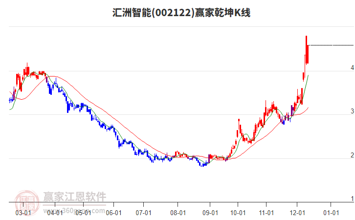 002122匯洲智能贏家乾坤K線工具 002122匯洲智能贏家乾坤K線工具