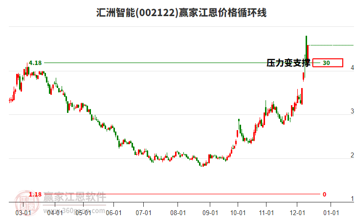 002122匯洲智能江恩價格循環(huán)線工具 002122匯洲智能江恩價格循環(huán)線工具