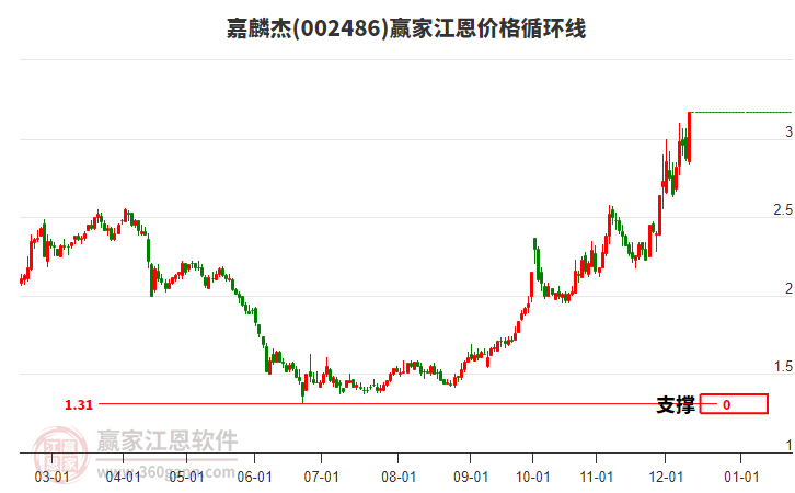 002486嘉麟杰江恩價格循環線工具