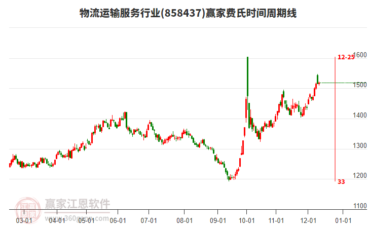 物流運輸服務行業費氏時間周期線工具