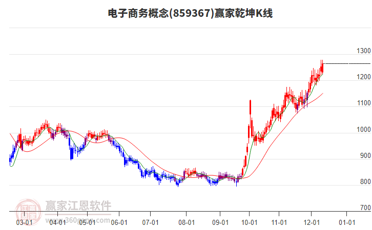 859367電子商務(wù)贏家乾坤K線工具 859367電子商務(wù)贏家乾坤K線工具
