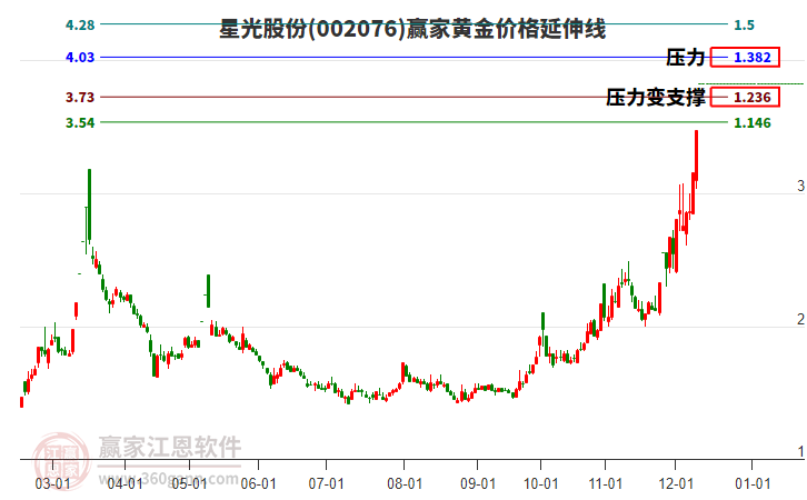002076星光股份黃金價(jià)格延伸線工具 002076星光股份黃金價(jià)格延伸線工具