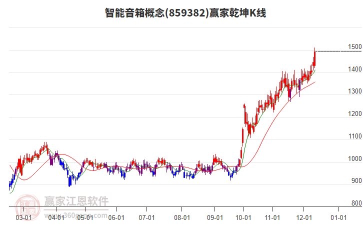 859382智能音箱贏家乾坤K線工具