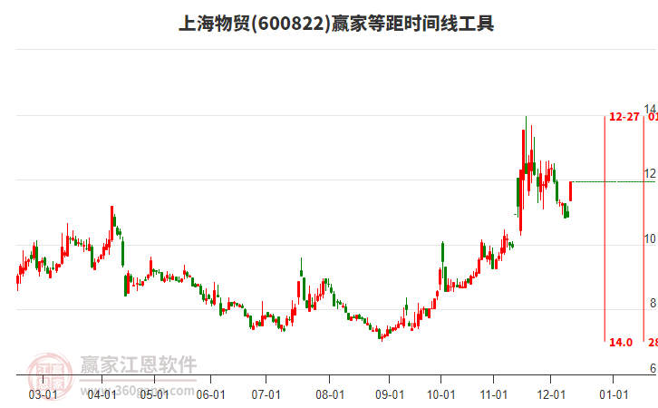 600822上海物貿(mào)等距時間周期線工具