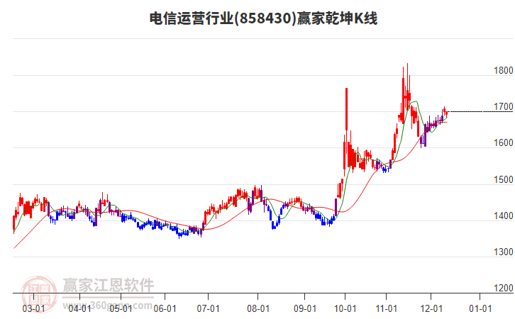 858430電信運營贏家乾坤K線工具 858430電信運營贏家乾坤K線工具