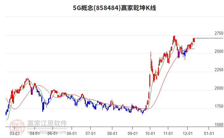 8584845G贏家乾坤K線工具