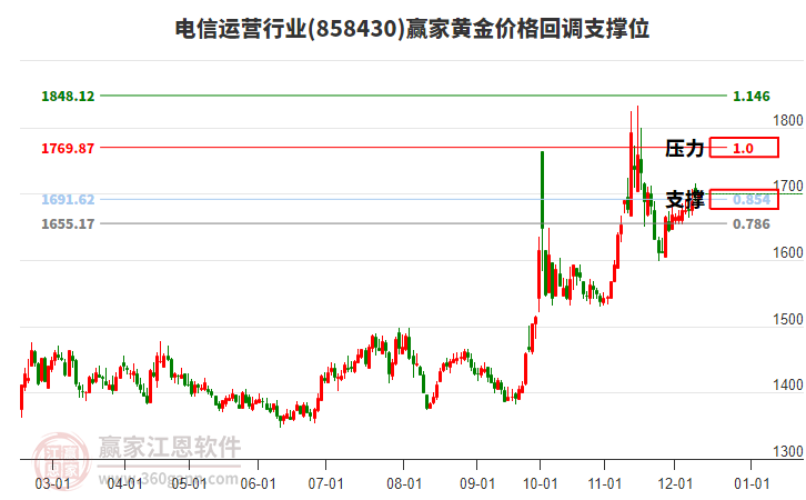 電信運營行業(yè)黃金價格回調(diào)支撐位工具 電信運營行業(yè)黃金價格回調(diào)支撐位工具