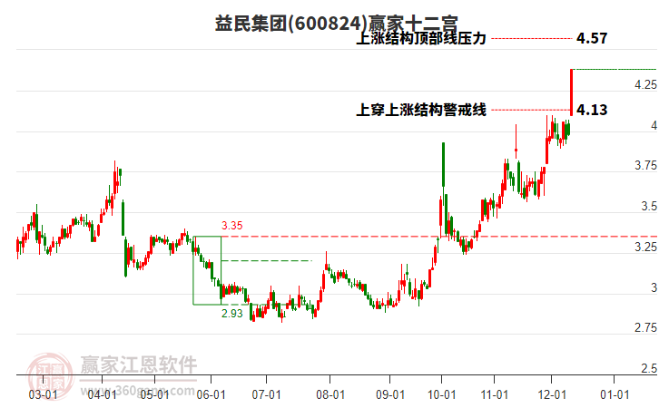 600824益民集團(tuán)贏家十二宮工具