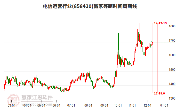 電信運營行業(yè)等距時間周期線工具 電信運營行業(yè)等距時間周期線工具