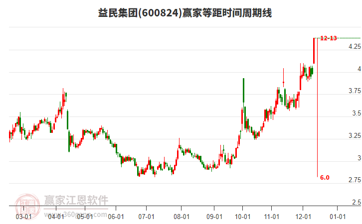 600824益民集團(tuán)等距時(shí)間周期線工具