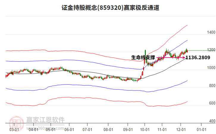 859320證金持股贏家極反通道工具