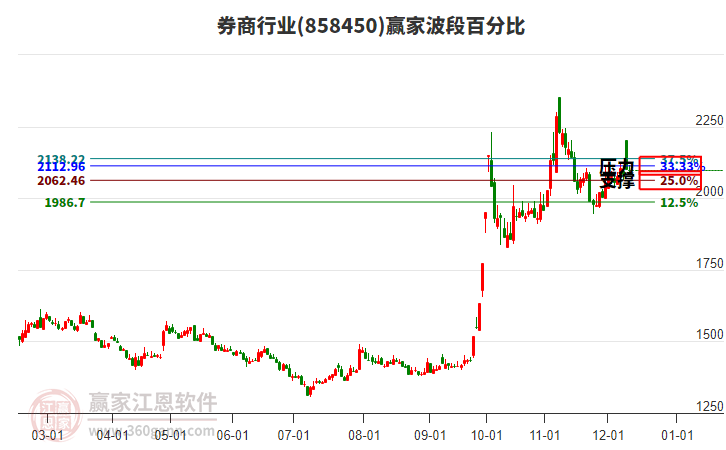 券商行業(yè)波段百分比工具