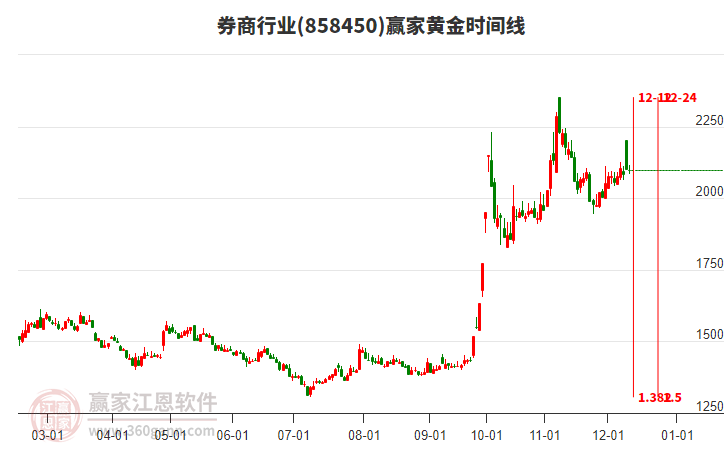 券商行業(yè)黃金時間周期線工具