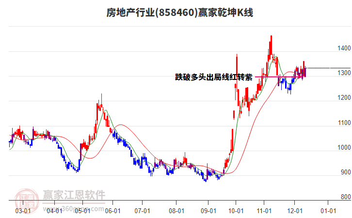 858460房地產(chǎn)贏家乾坤K線工具