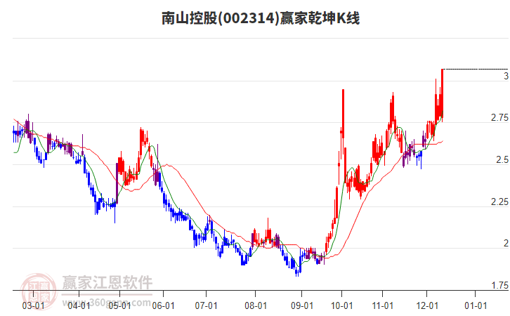 002314南山控股贏家乾坤K線工具