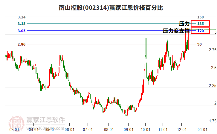 002314南山控股江恩價格百分比工具