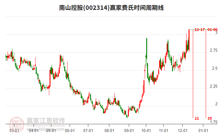 002314南山控股費(fèi)氏時間周期線工具