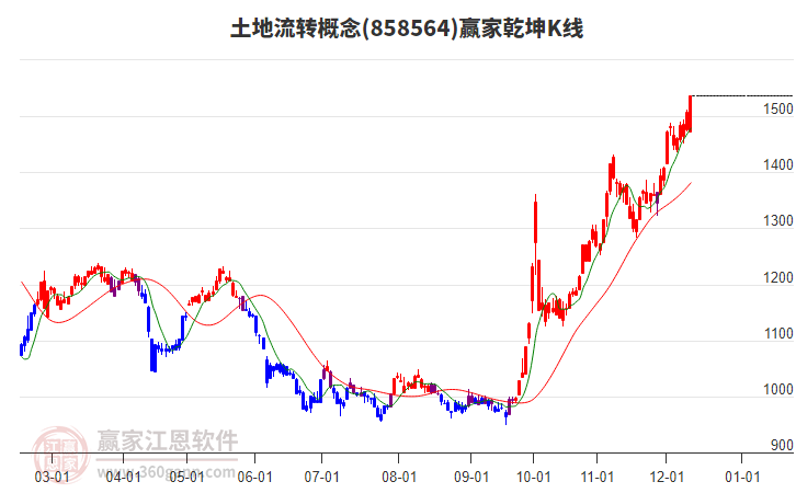 858564土地流轉(zhuǎn)贏家乾坤K線工具 858564土地流轉(zhuǎn)贏家乾坤K線工具