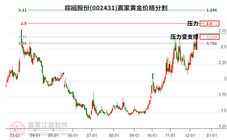 002431棕櫚股份黃金價格分割工具
