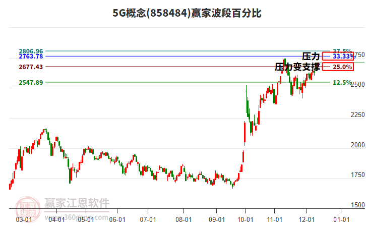 5G概念波段百分比工具