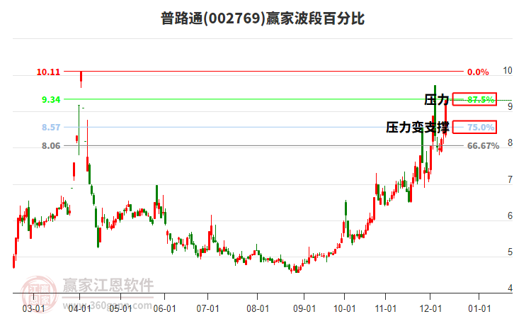 002769普路通波段百分比工具