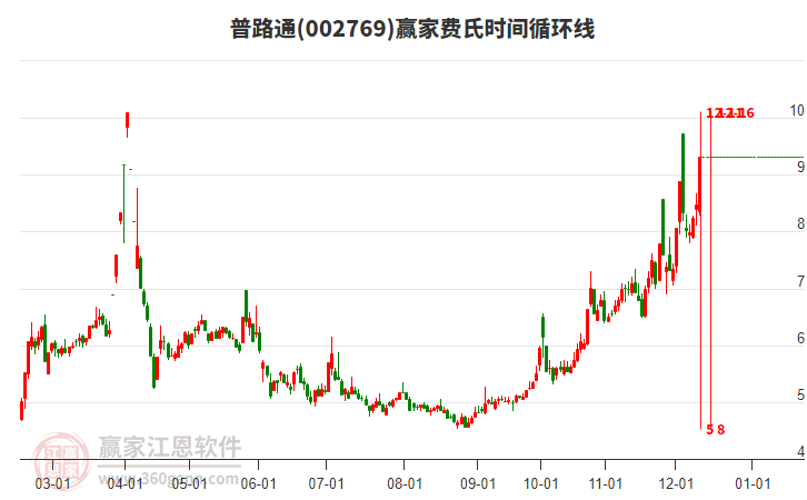 002769普路通費(fèi)氏時間循環(huán)線工具