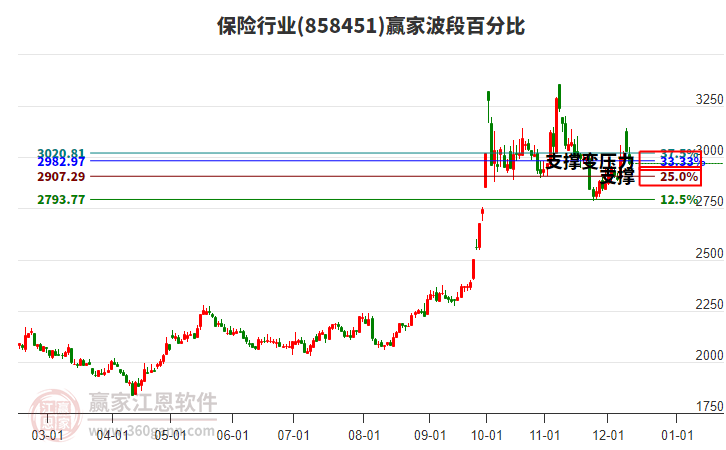 保險行業贏家波段百分比工具