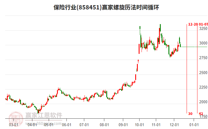 保險行業贏家螺旋歷法時間循環工具