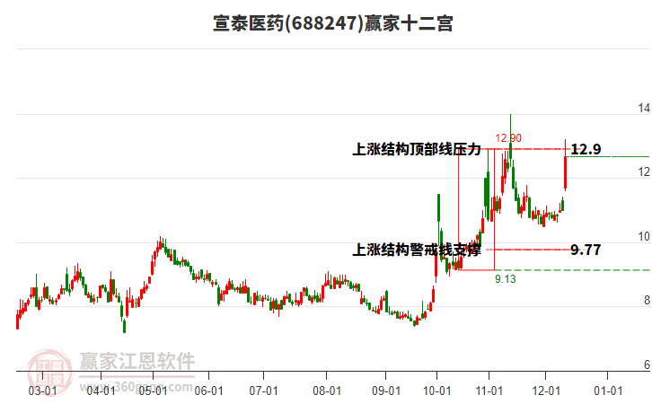 688247宣泰醫(yī)藥贏家十二宮工具