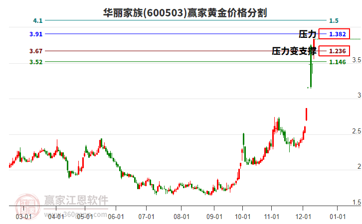 600503華麗家族黃金價格分割工具