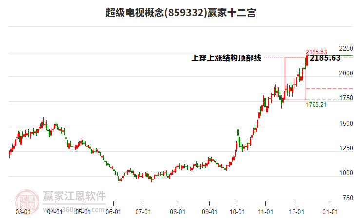 859332超級電視贏家十二宮工具