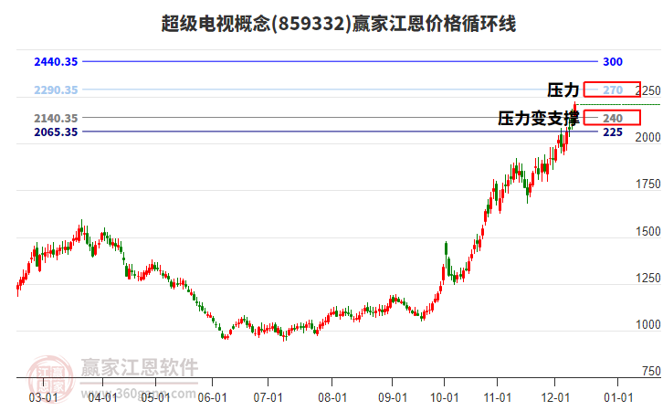 超級電視概念江恩價格循環線工具