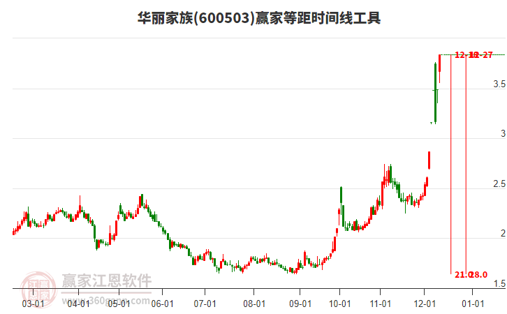 600503華麗家族等距時間周期線工具