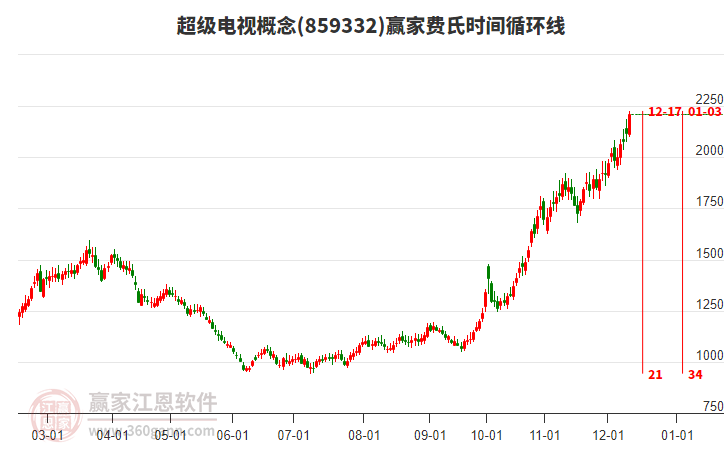 超級電視概念費氏時間循環線工具