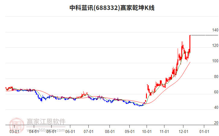 688332中科藍(lán)訊贏家乾坤K線工具