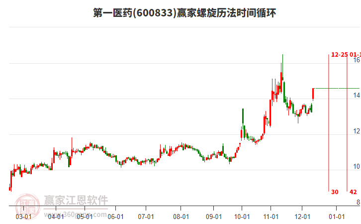 600833第一醫(yī)藥螺旋歷法時(shí)間循環(huán)工具 600833第一醫(yī)藥螺旋歷法時(shí)間循環(huán)工具