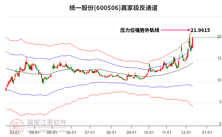 600506統(tǒng)一股份贏家極反通道工具