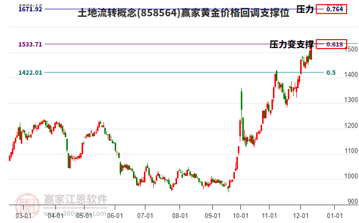 土地流轉(zhuǎn)概念黃金價格回調(diào)支撐位工具 土地流轉(zhuǎn)概念黃金價格回調(diào)支撐位工具