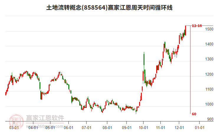 土地流轉(zhuǎn)概念江恩周天時間循環(huán)線工具 土地流轉(zhuǎn)概念江恩周天時間循環(huán)線工具