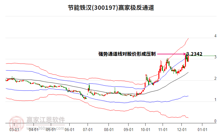 300197節能鐵漢贏家極反通道工具