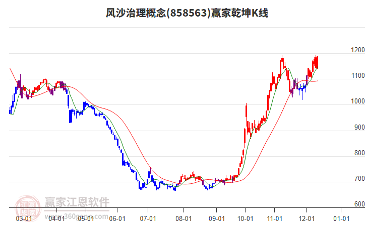 858563風沙治理贏家乾坤K線工具